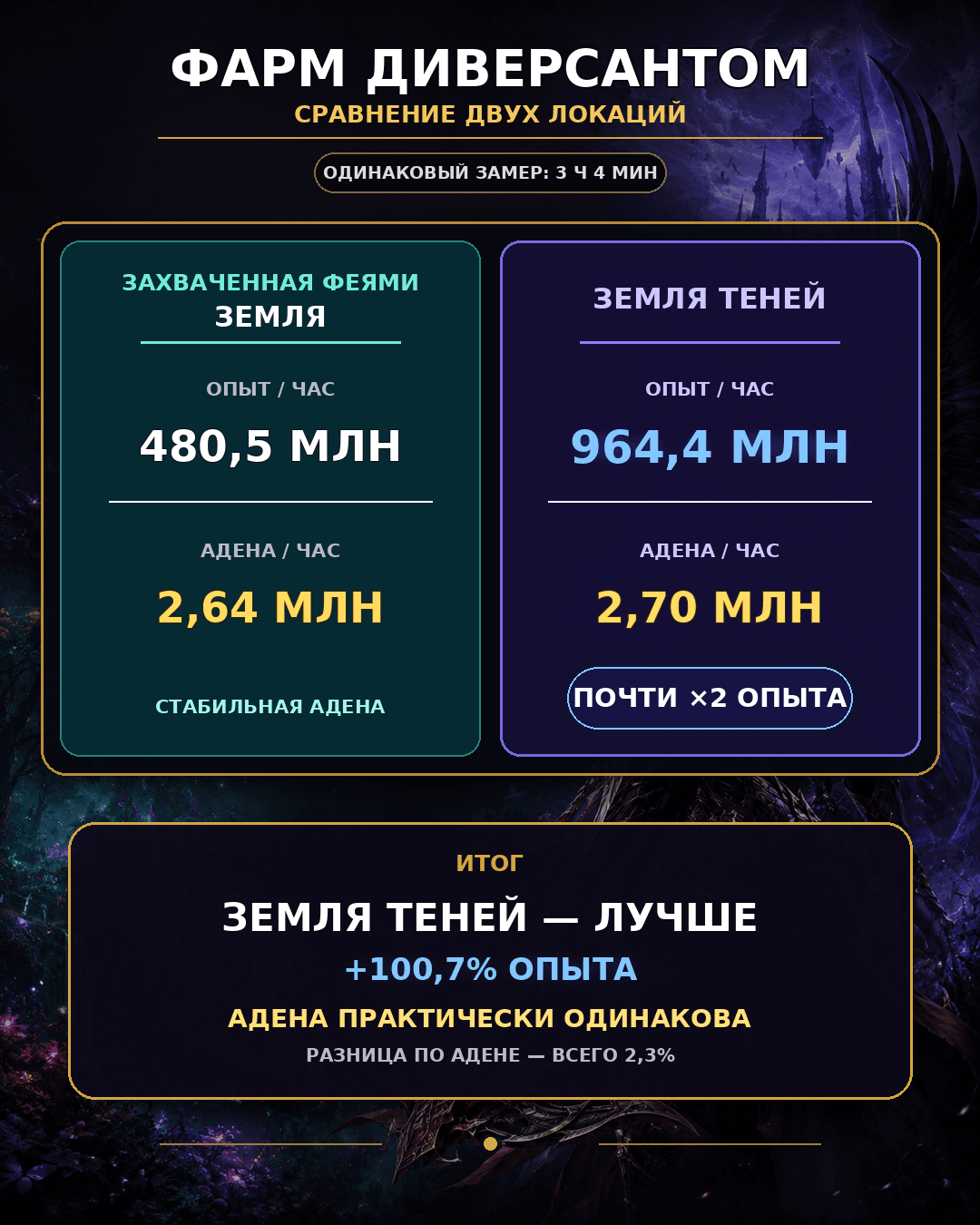 Длинное сравнение фарма Диверсанта у Фей земли и в Земле Теней