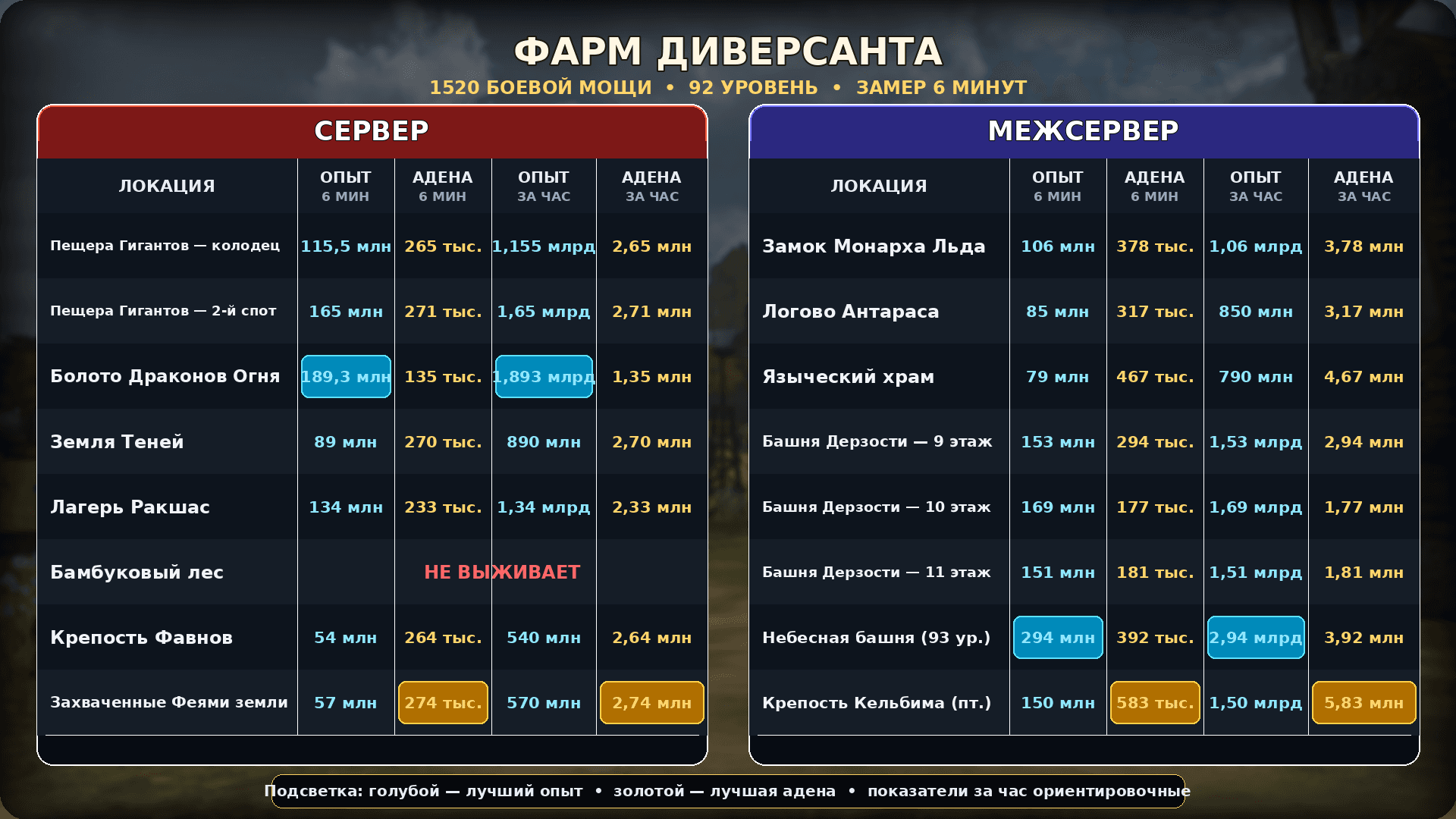 Подробное сравнение фарма Диверсанта на серверных и межсерверных локациях