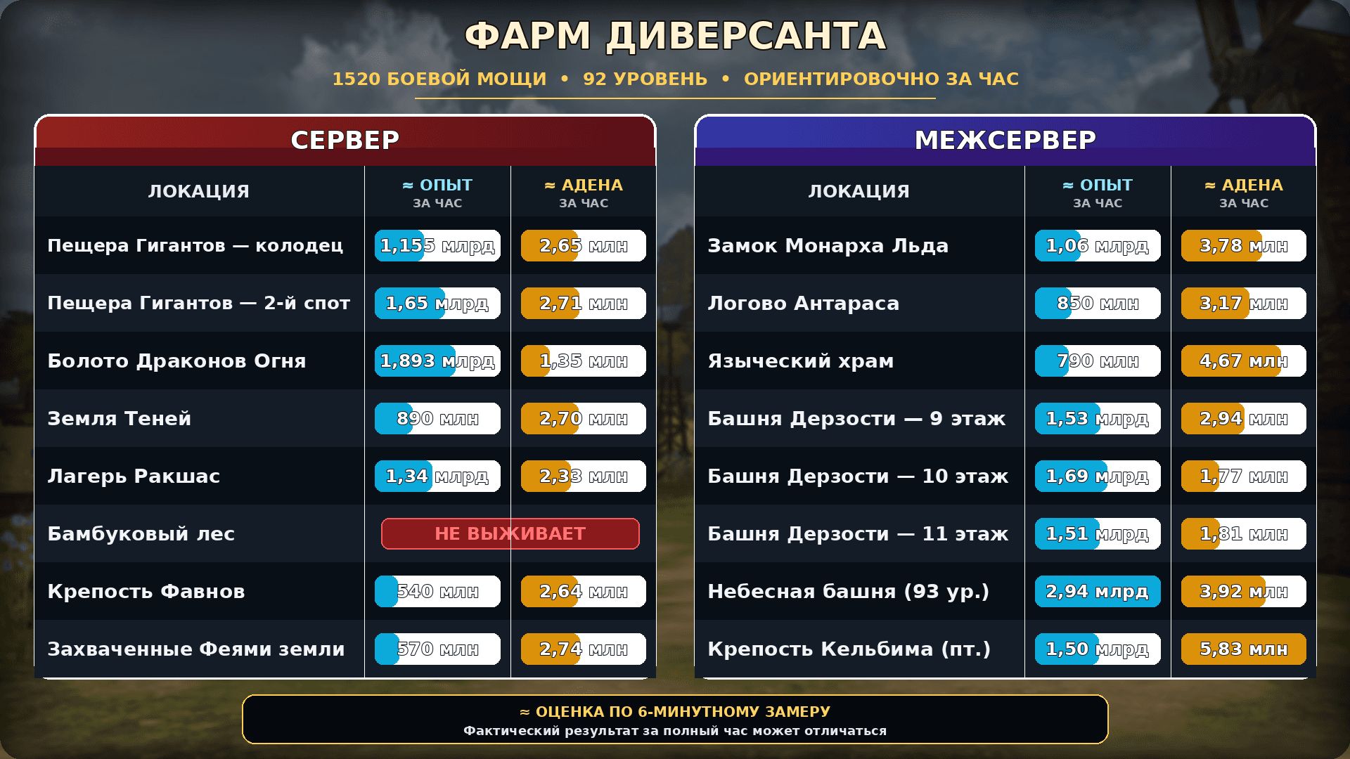 Сравнение фарма Диверсанта на серверных и межсерверных локациях