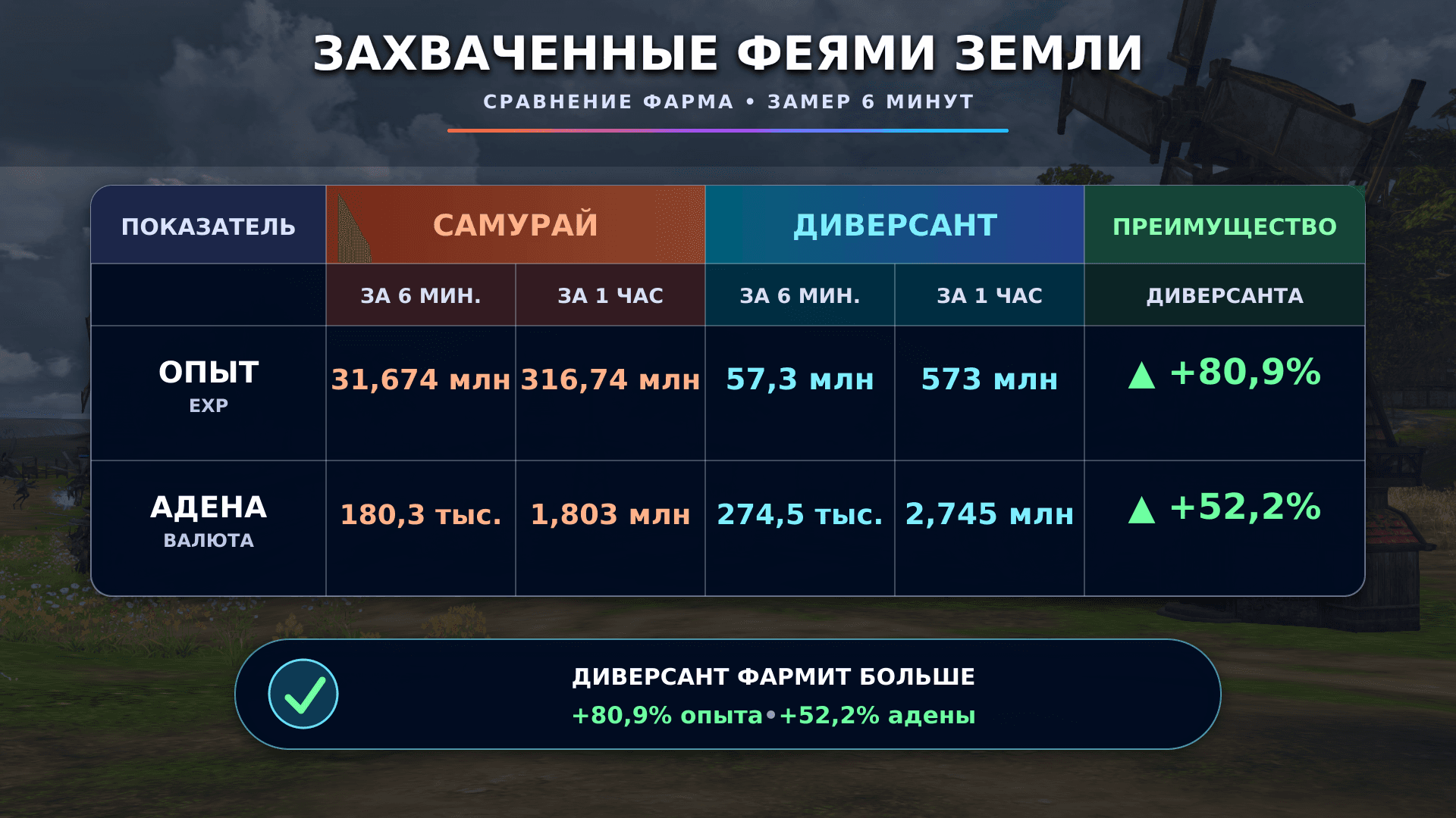 Результаты Самурая и Диверсанта на локации Захваченные Феями земли