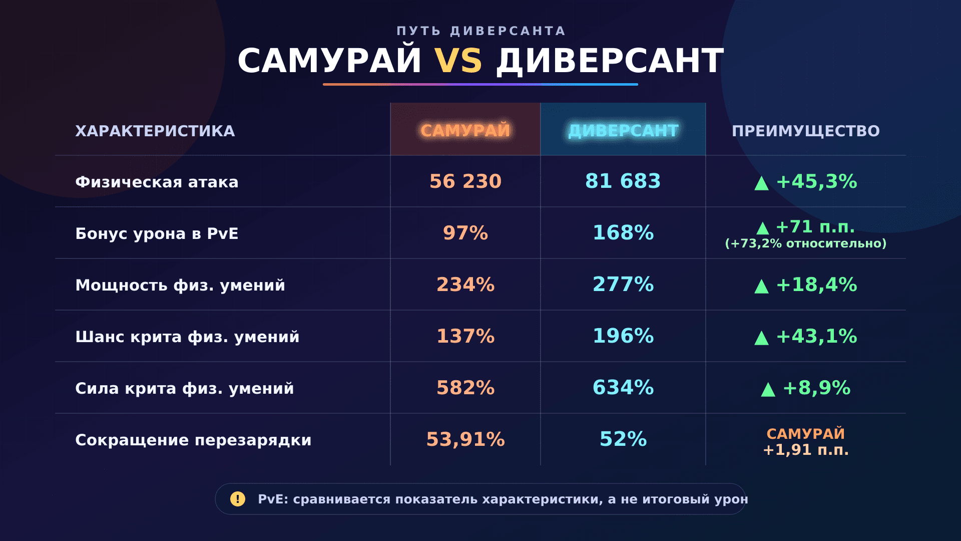 Характеристики Самурая и Диверсанта перед тестом